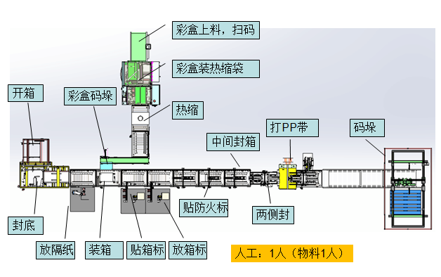 纸盒自动装箱打包生产线